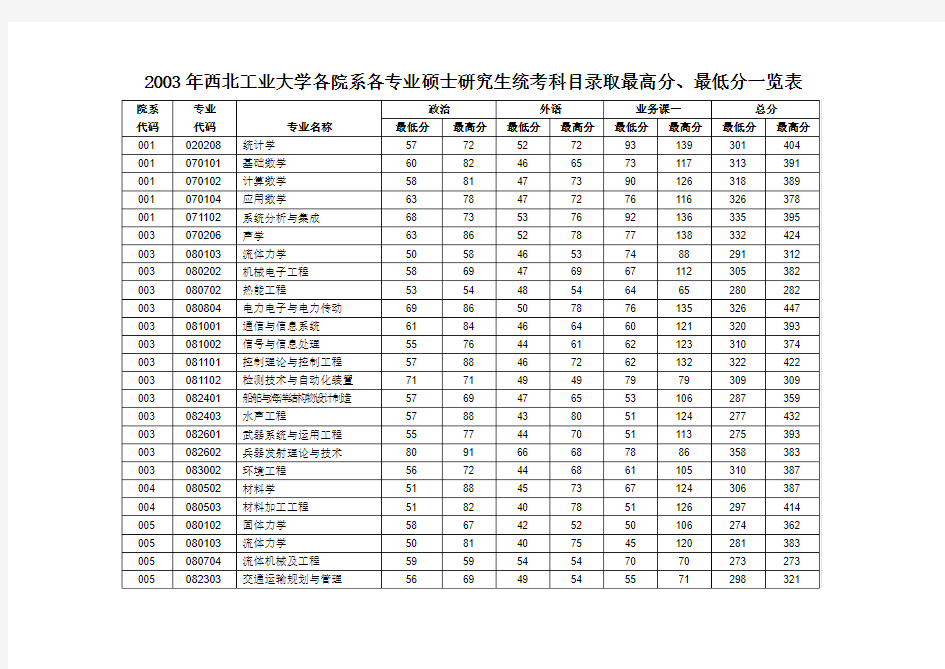 2003年分数线西北工业大学各系各专业硕士研究生录取最高分