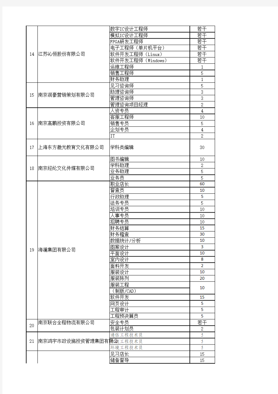 南京信息工程大学2014年春季综合性校园招聘会参会单位需求信息表(确定) (1)