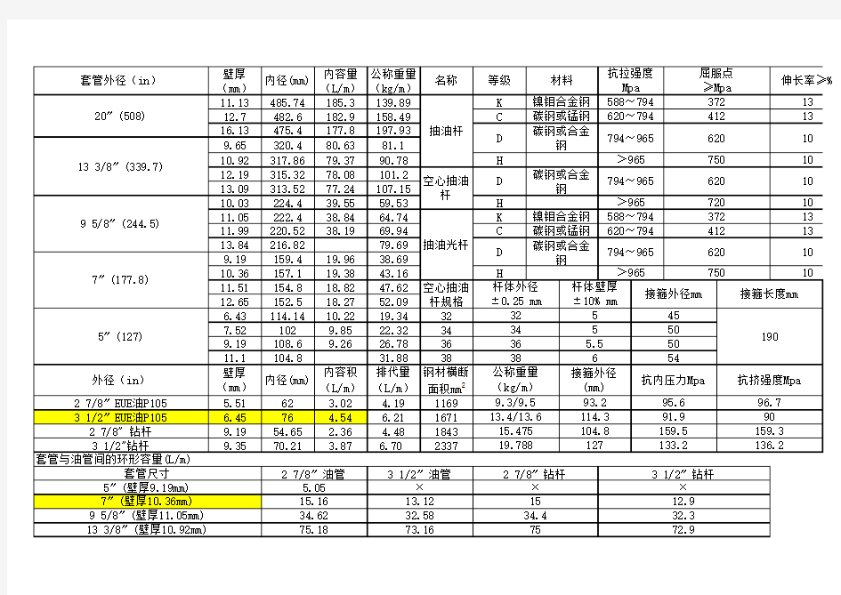 套管、钻杆、油管、抽油杆常用数据表