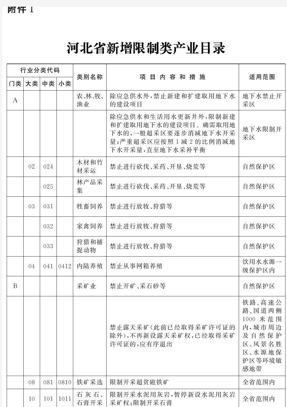 河北省新增限制和淘汰类产业目录(2015)