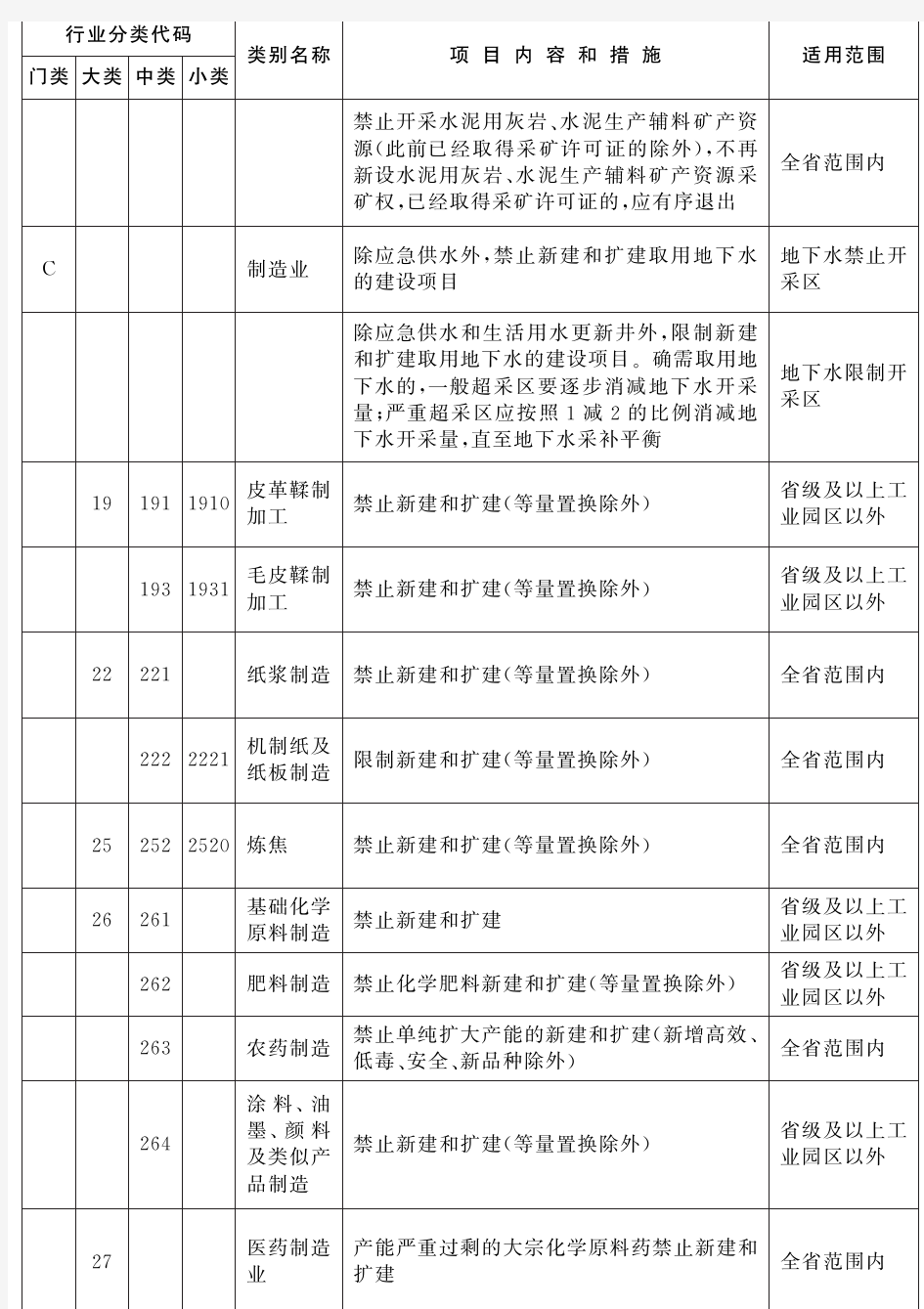 河北省新增限制和淘汰类产业目录(2015)