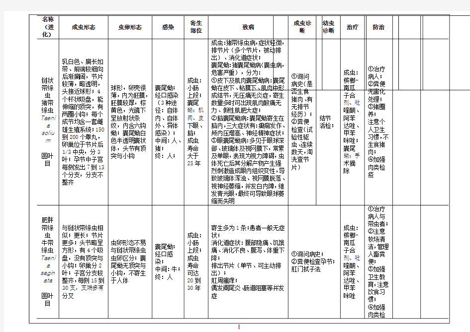 人体寄生虫学表格总结复习