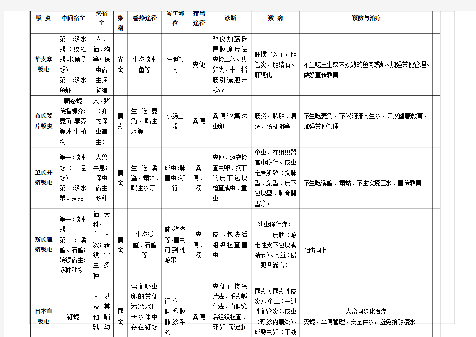 人体寄生虫学表格总结复习