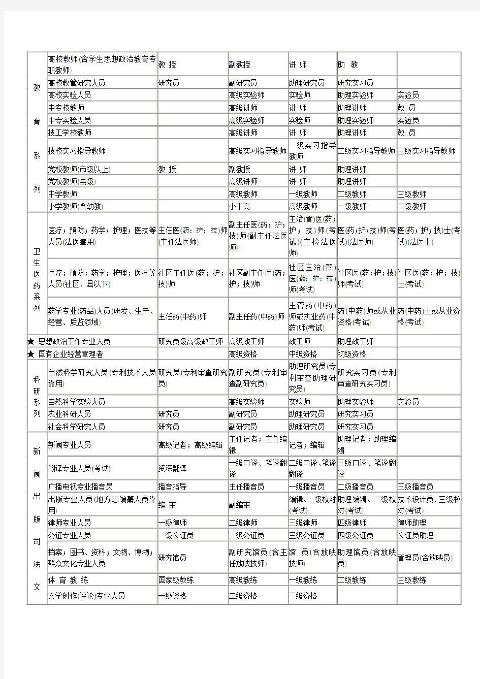 全国专业技术资格分类一览表及职称评审条件