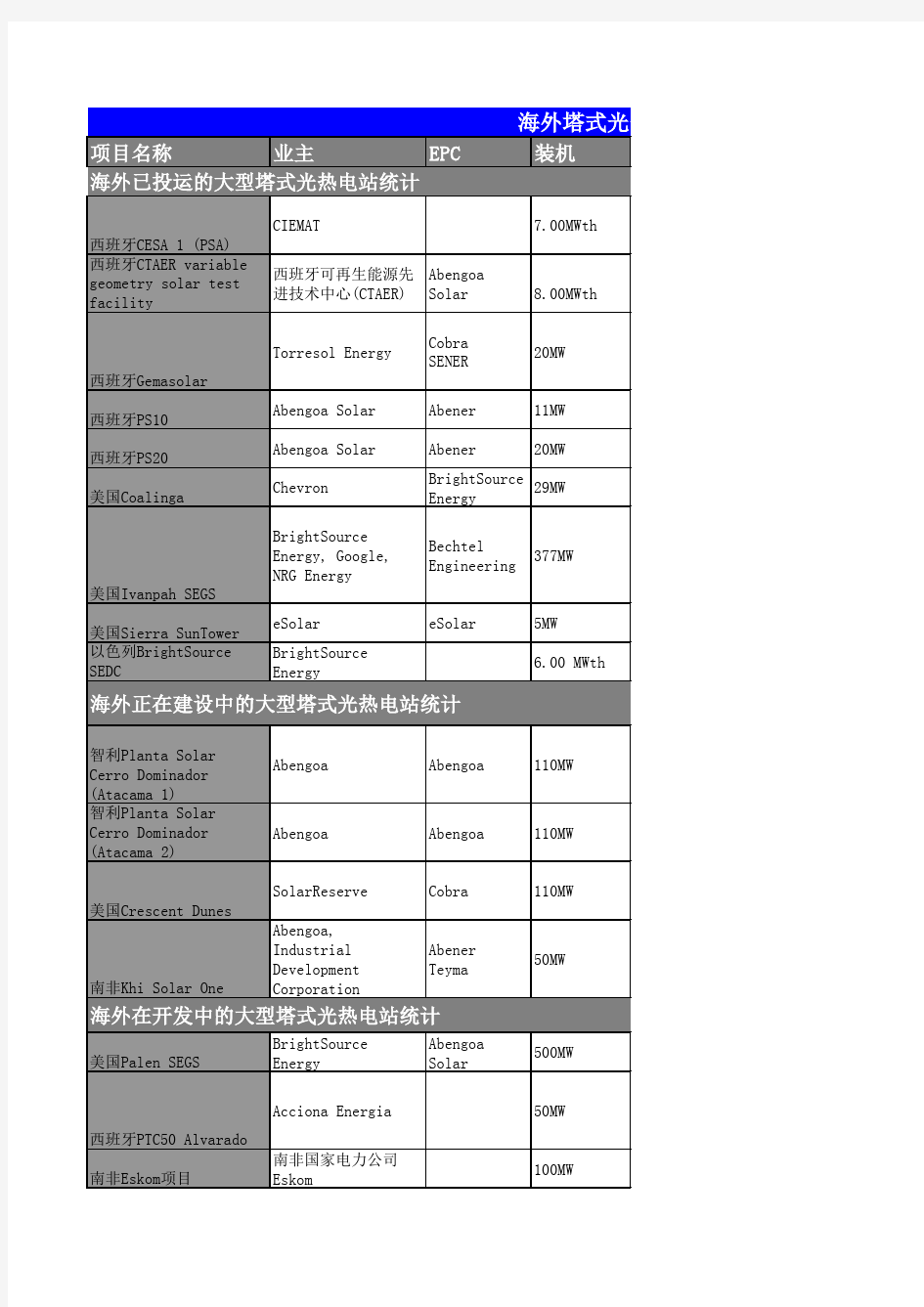 2全球塔式光热电站汇总