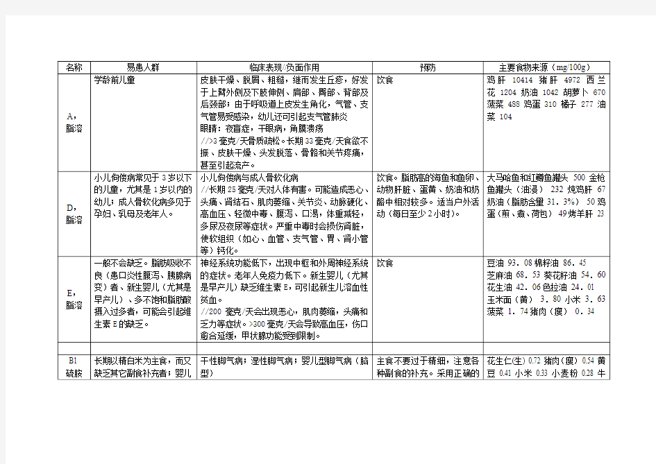 各种维生素缺乏症状以及食物来源表格