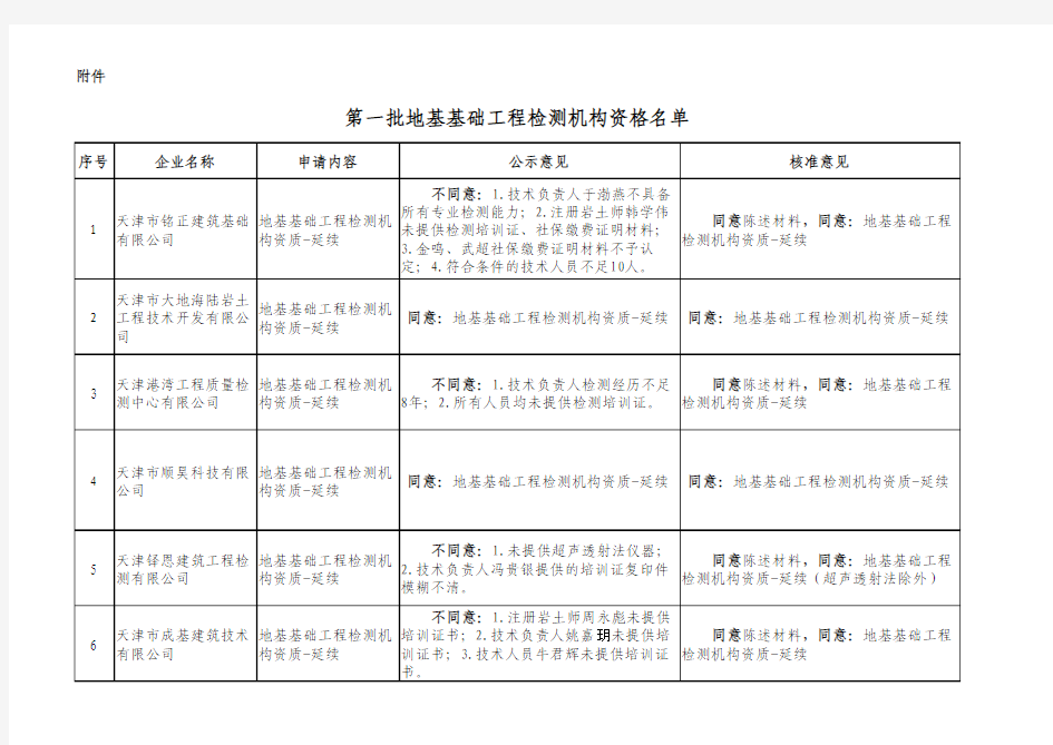 2016年第一批地基基础工程检测机构资格名单