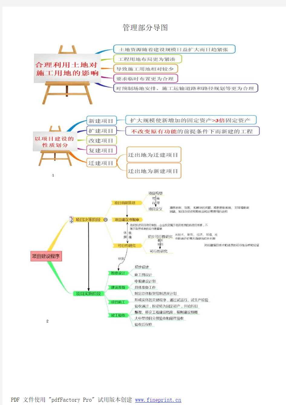 2015年一级建造师机电实务-管理部分思维导图