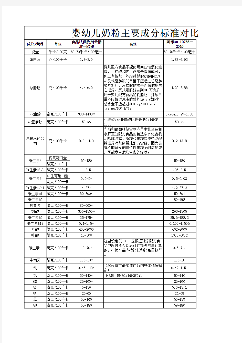 中国婴幼儿配方奶粉标准与欧盟标准比较(表)