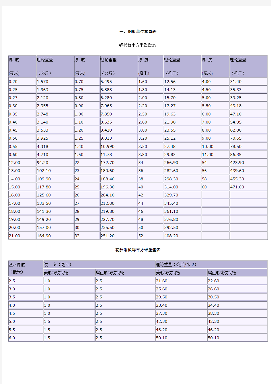 钢板单位重量表