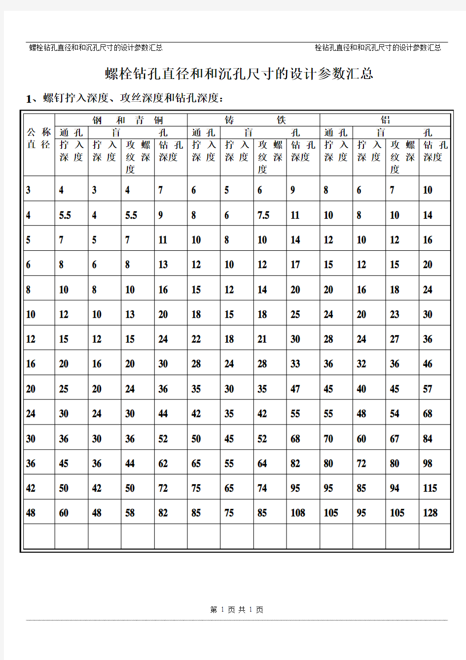 螺栓钻孔直径、沉孔尺寸的设计参数汇总