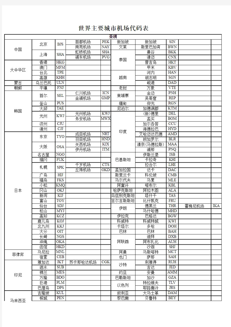 世界主要城市机场代码表