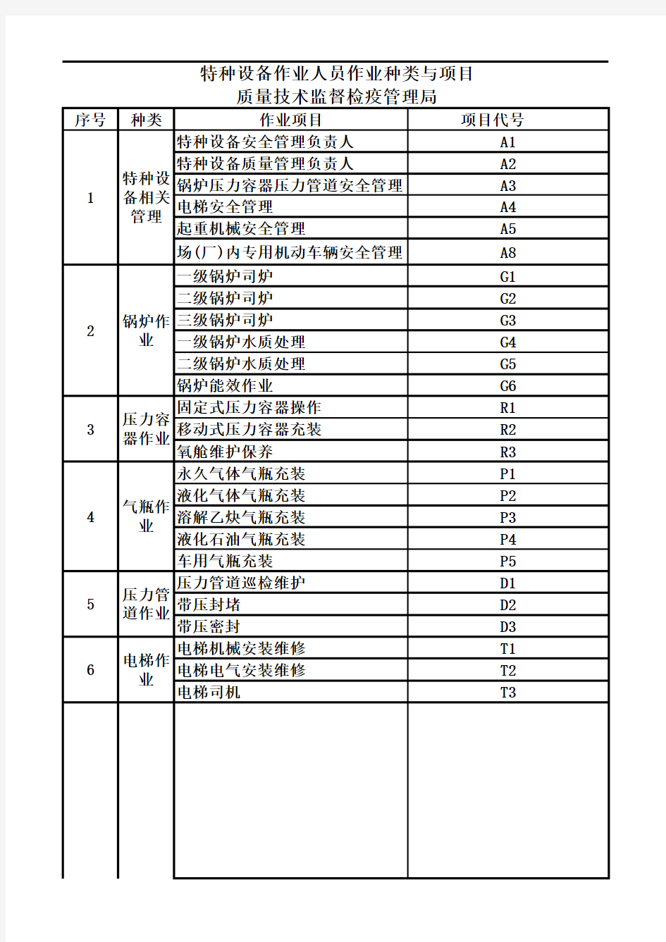 特种作业操作证作业类别