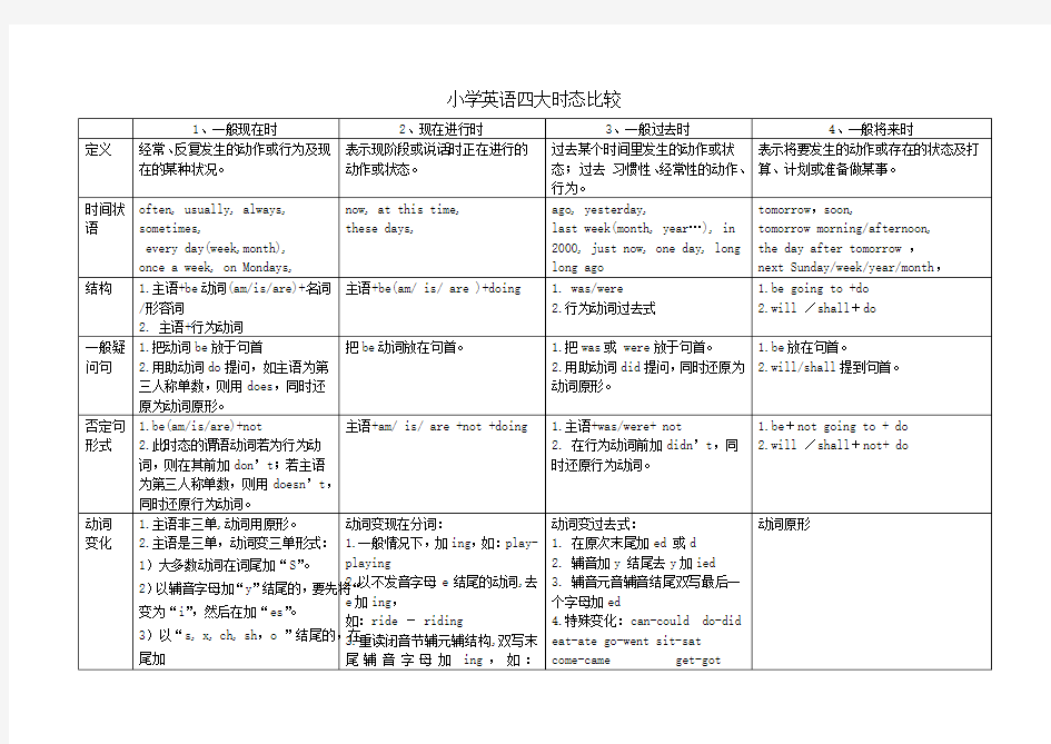 (精心整理)小学英语四大时态比较表