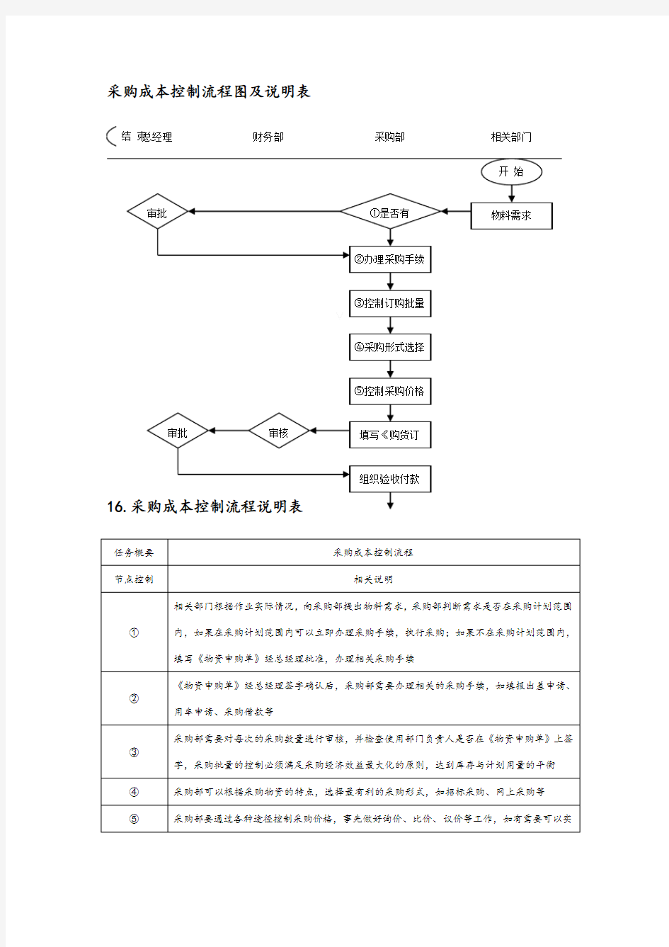 采购成本控制流程图及说明表