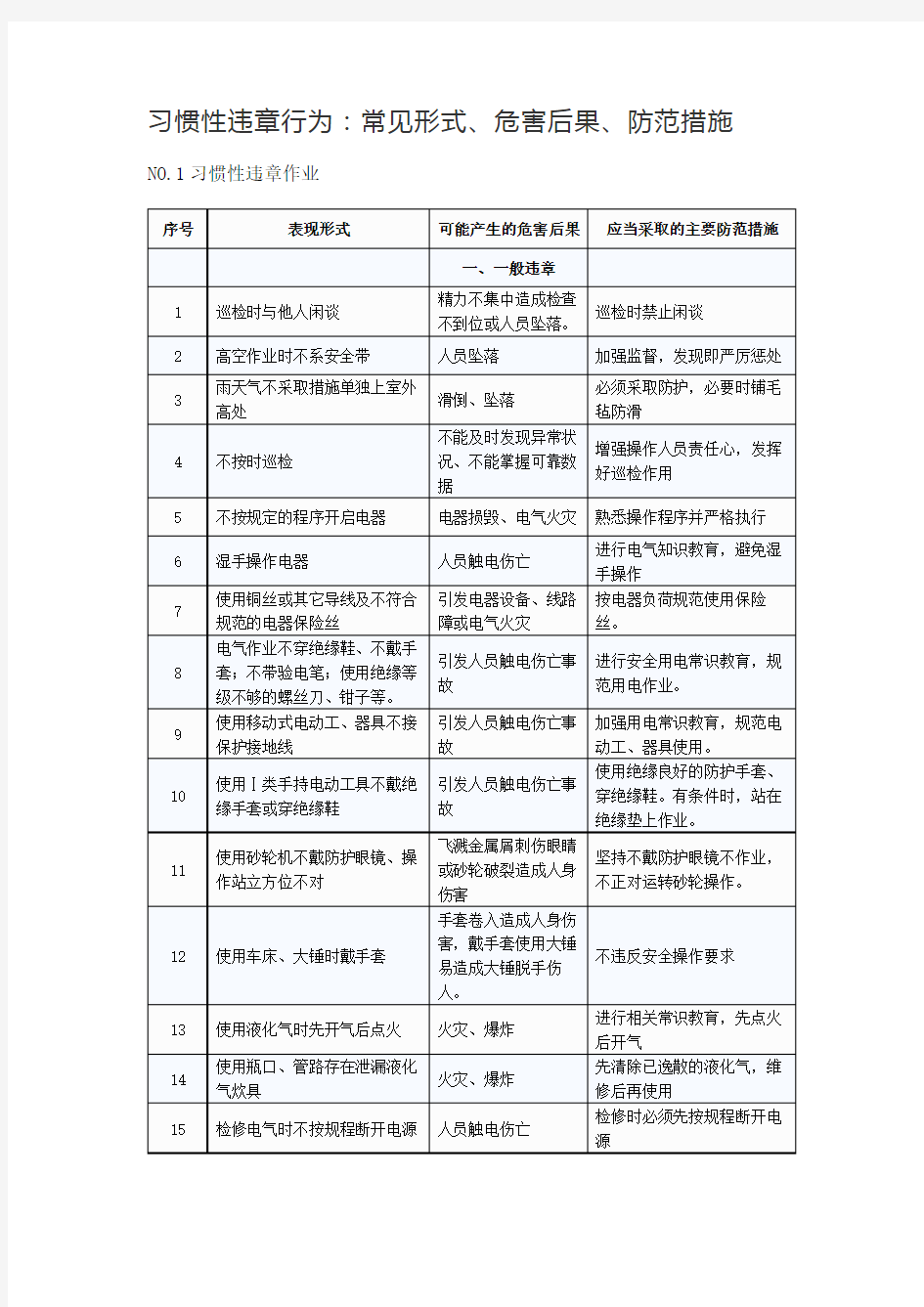 习惯性违章行为：常见形式、危害后果、防范措施