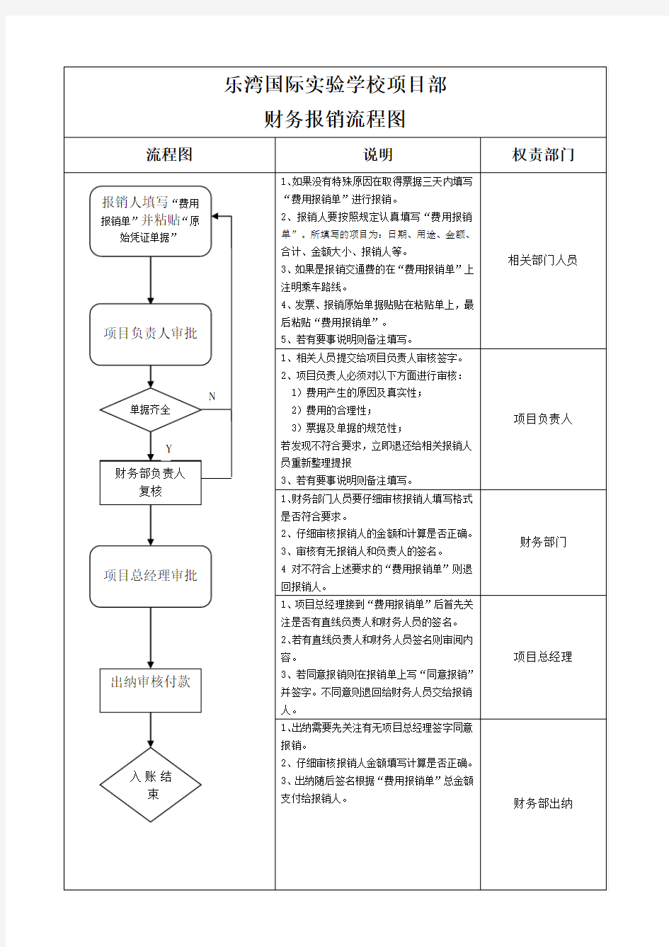 财务报销流程图