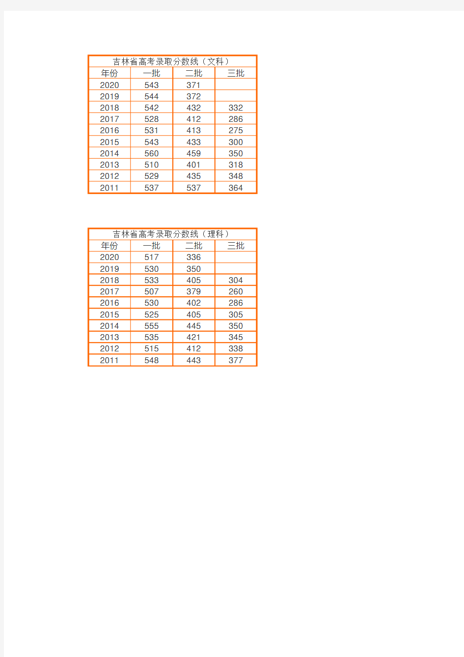 吉林省高考录取分数线(2011-2020)