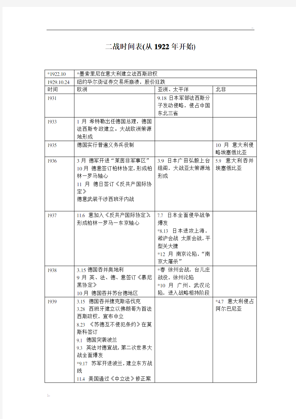 二战时间表和重大事件