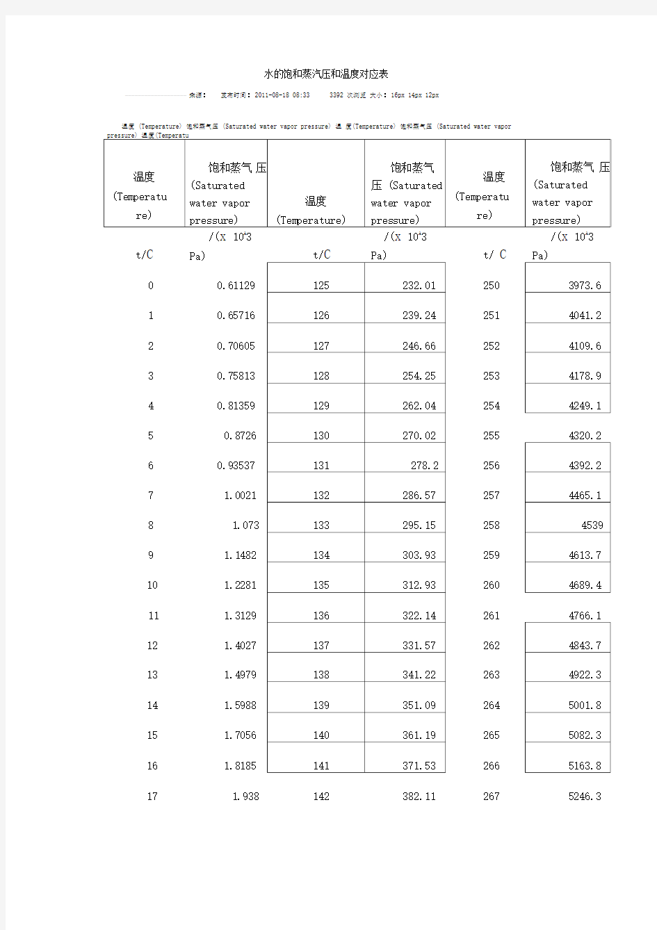 水的饱和蒸汽压和温度对应表