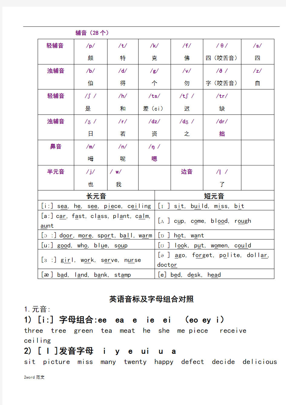 英语国际音标表版(48个)