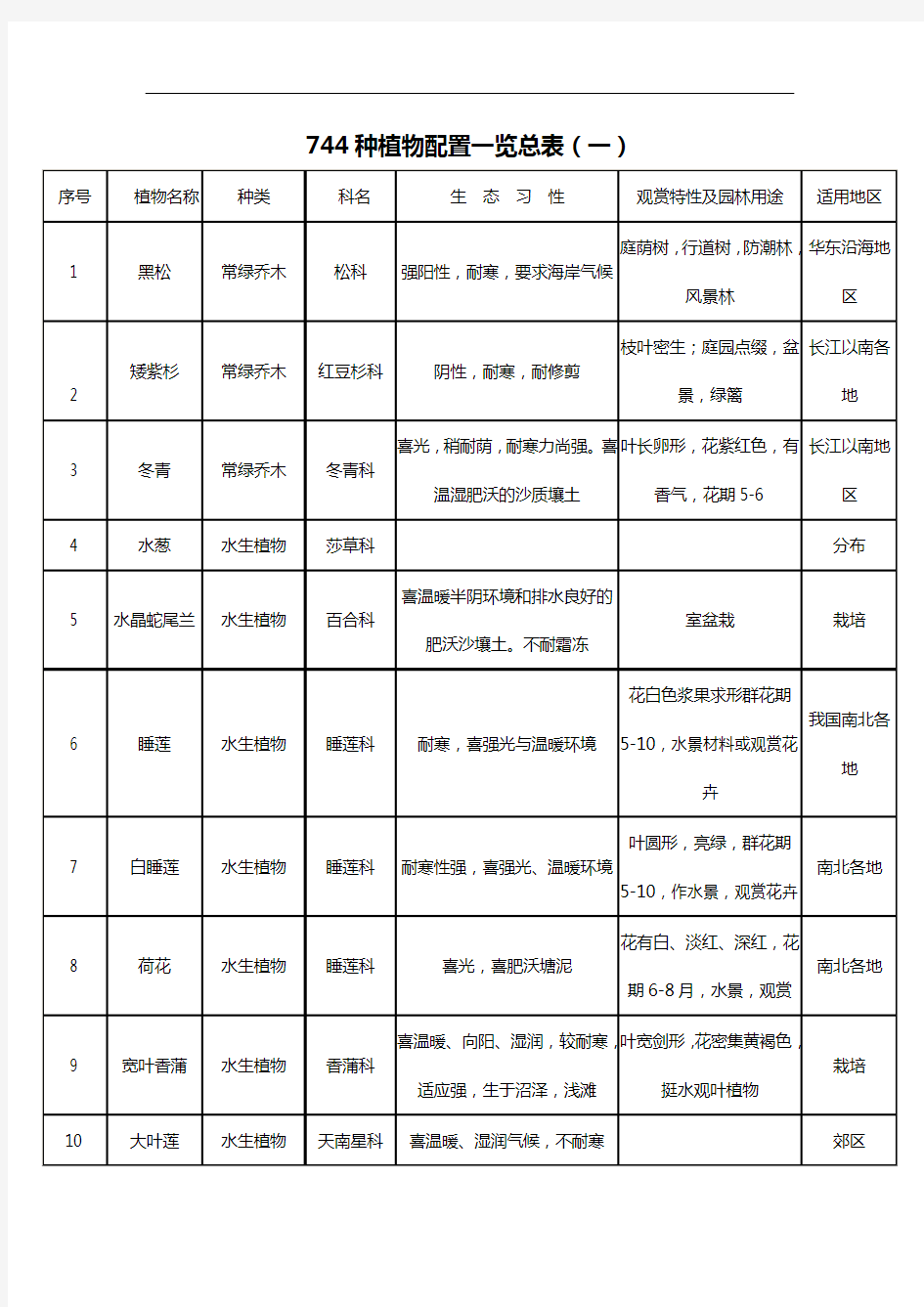 植物配置表(一)