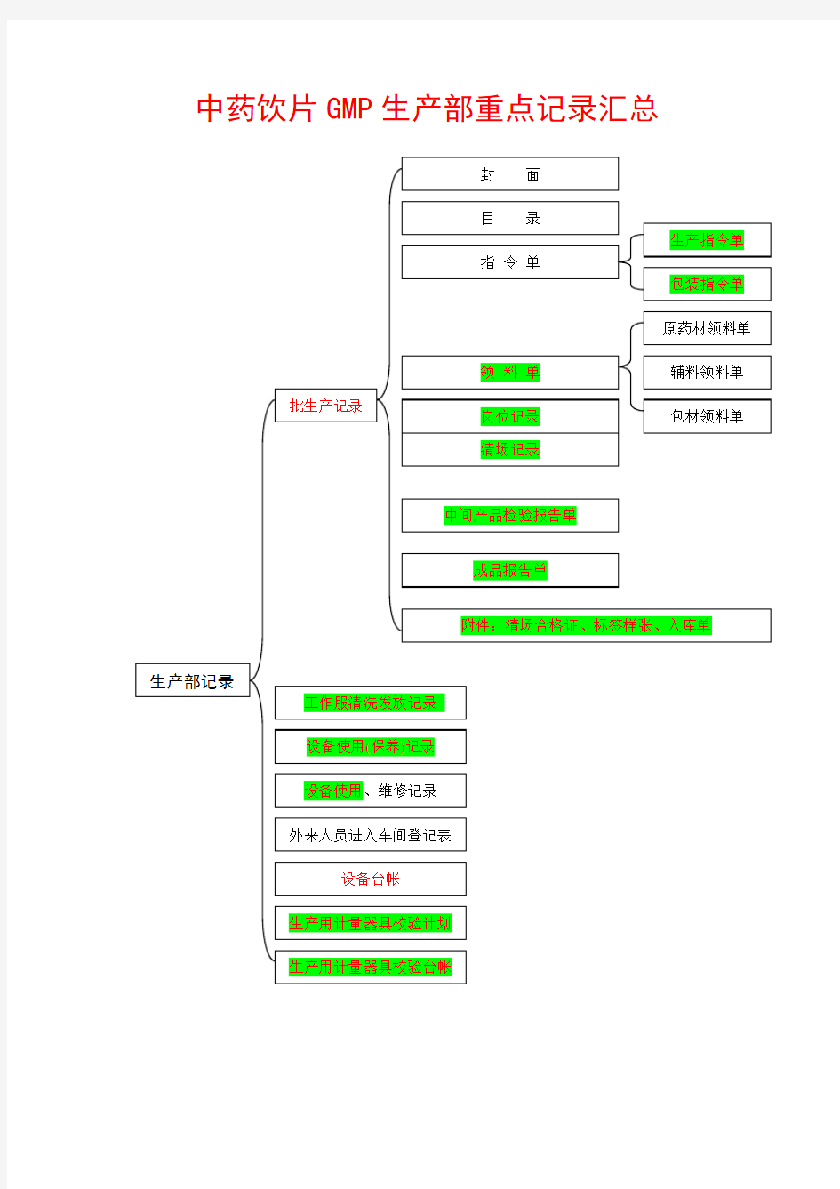 中药饮片GMP生产部重点记录汇总