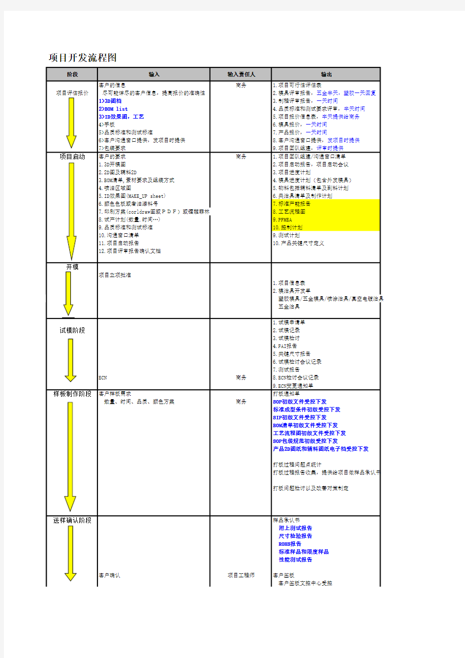 项目开发流程图