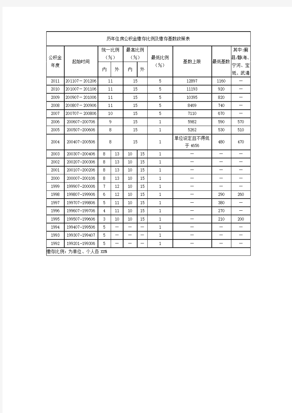 历年住房公积金缴存比例及缴存基数政策表