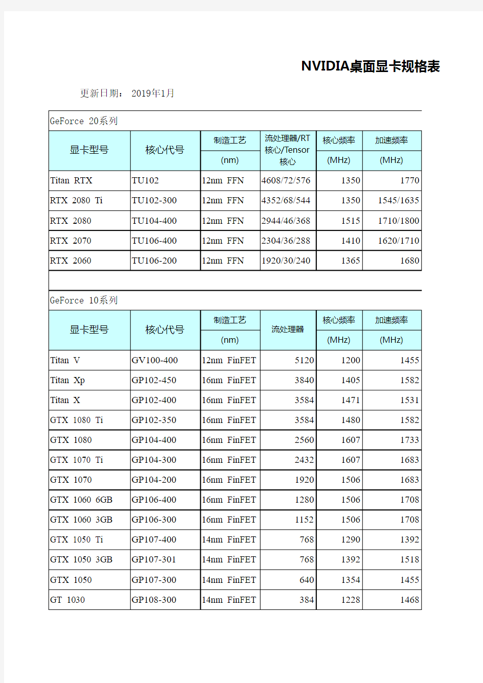 NVIDIA桌面显卡规格表