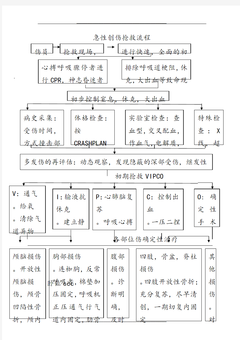 急性创伤抢救流程