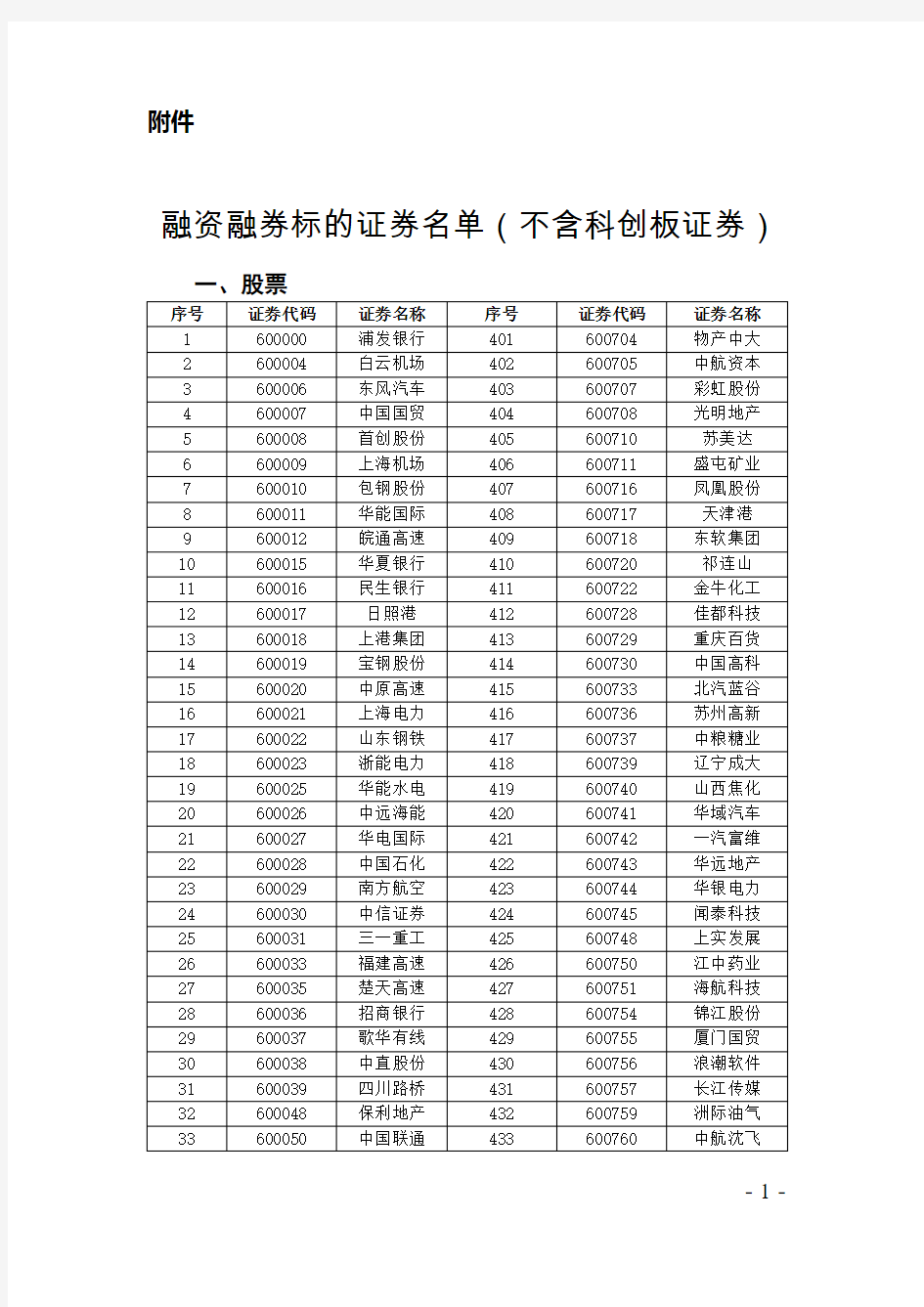 上海 融资融券标的证券名单(不含科创板证券)