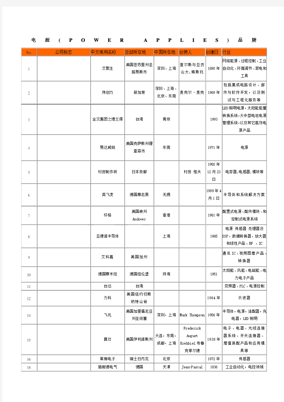 各行业品牌详解