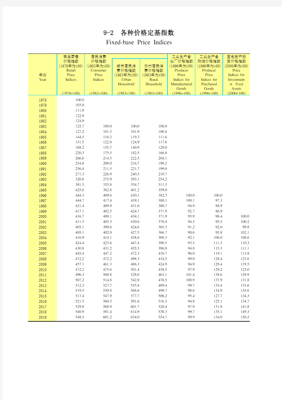 广东省统计年鉴2020社会经济发展指标：9-2  各种价格定基指数