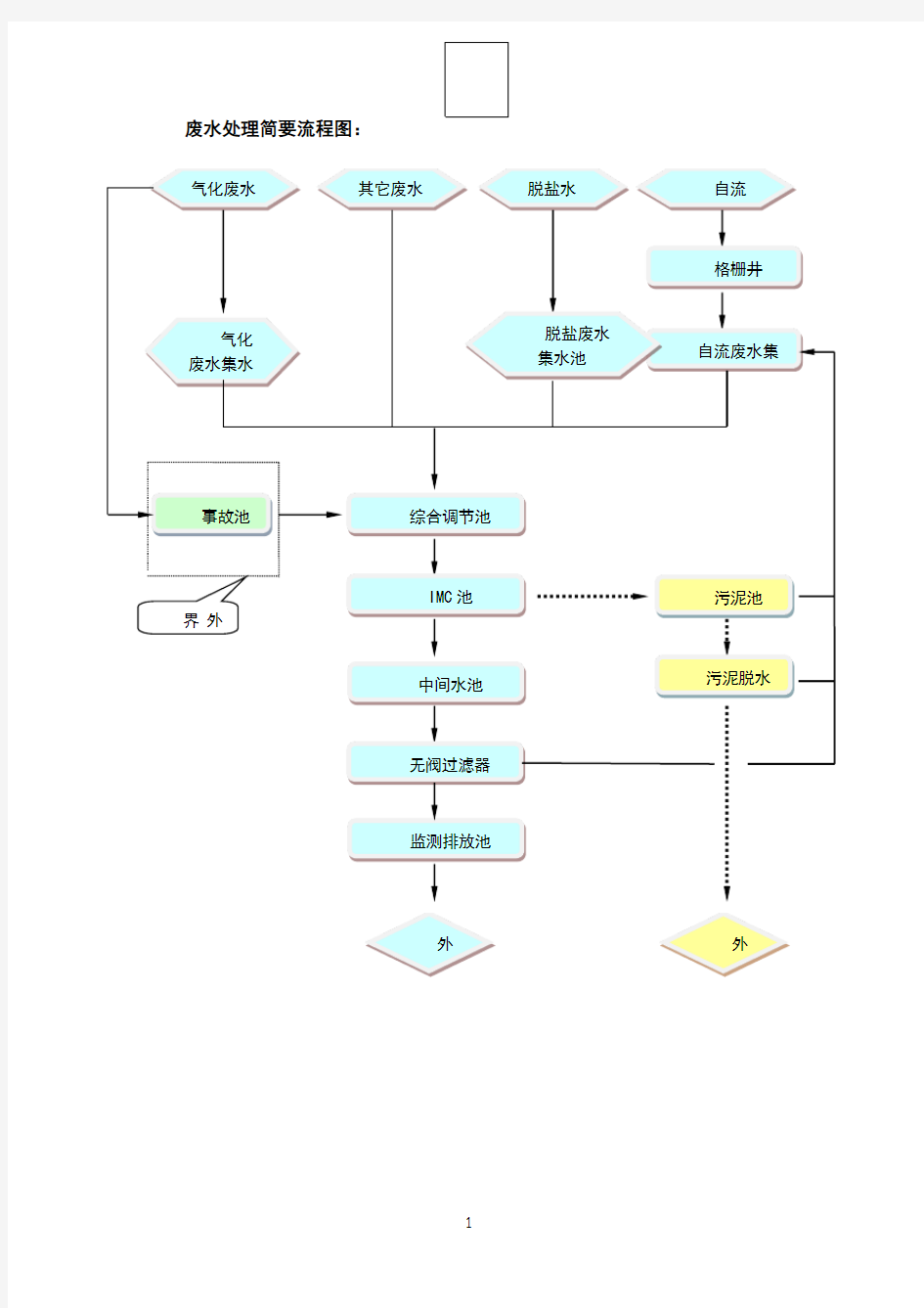 SBR工艺流程图