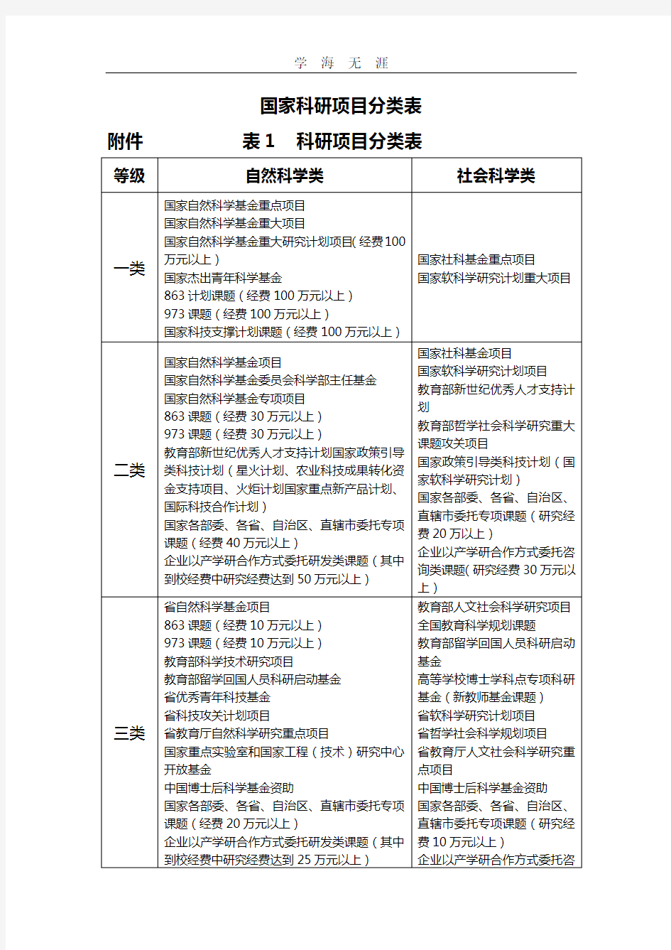 (2020年整理)国家科研项目分类表.doc