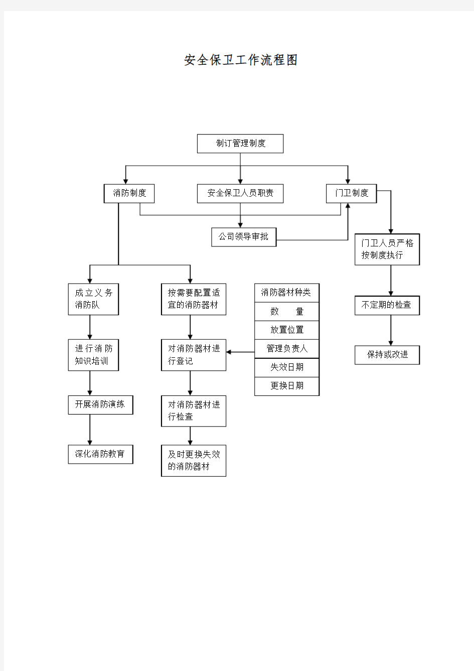 【推荐】安全保卫工作流程图