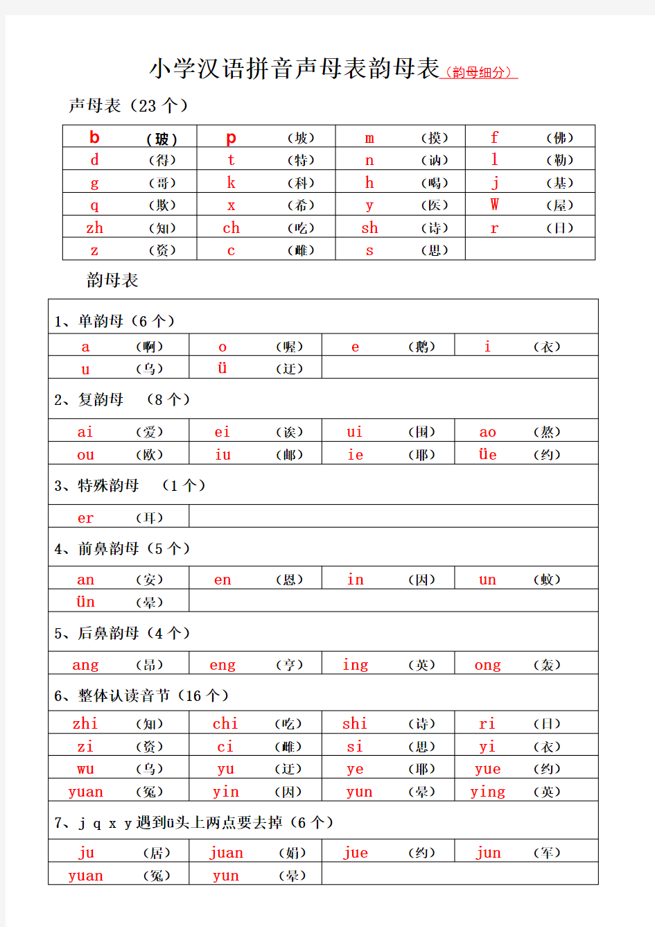 小学生声母表和韵母表