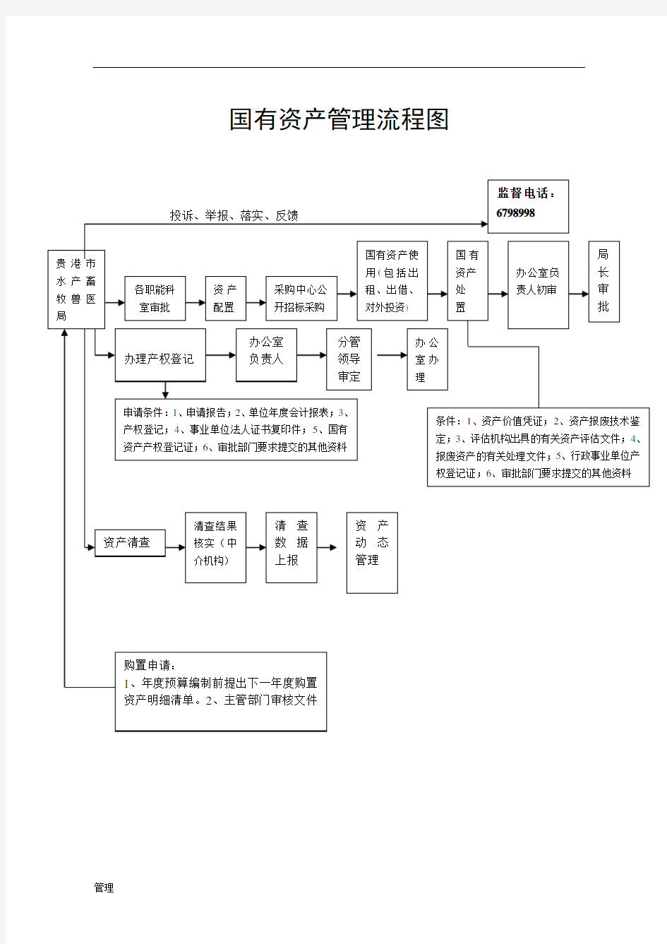 国有资产的管理流程