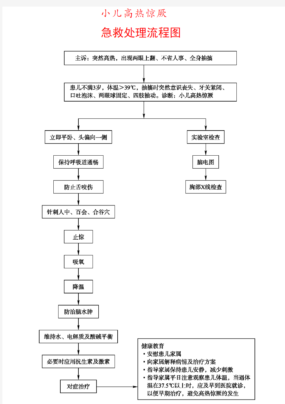 小儿高热惊厥急救处理流程图