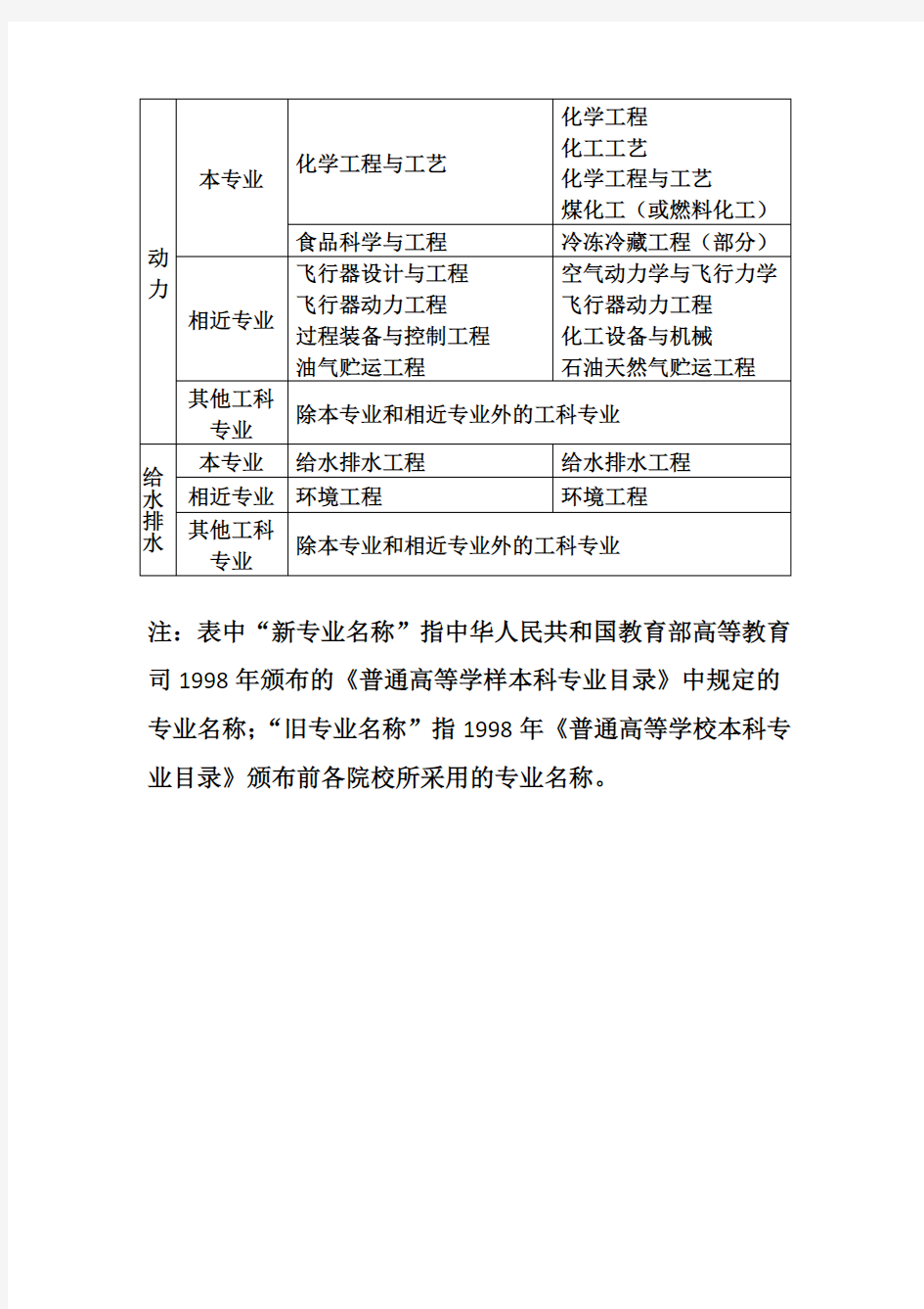 注册公用设备工程师专业对照表