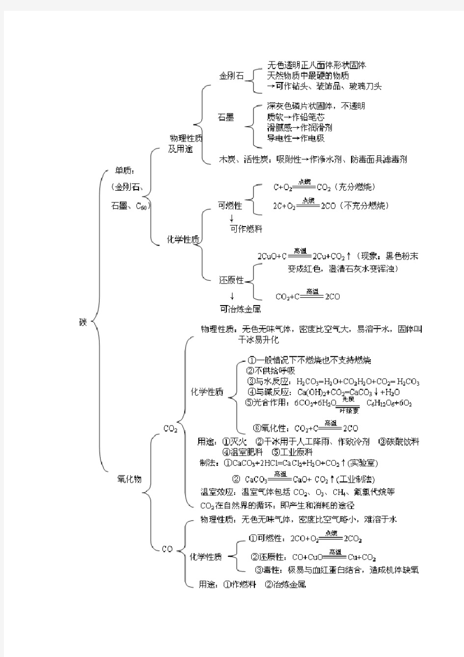 碳与碳的化合物知识点