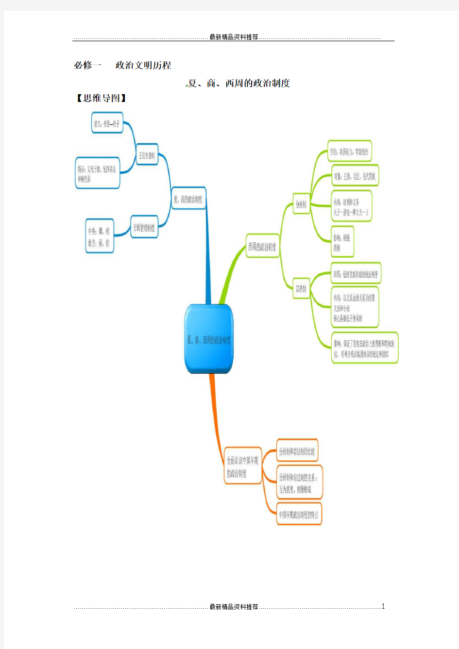 最新历史必修一 政治文明历程思维导图