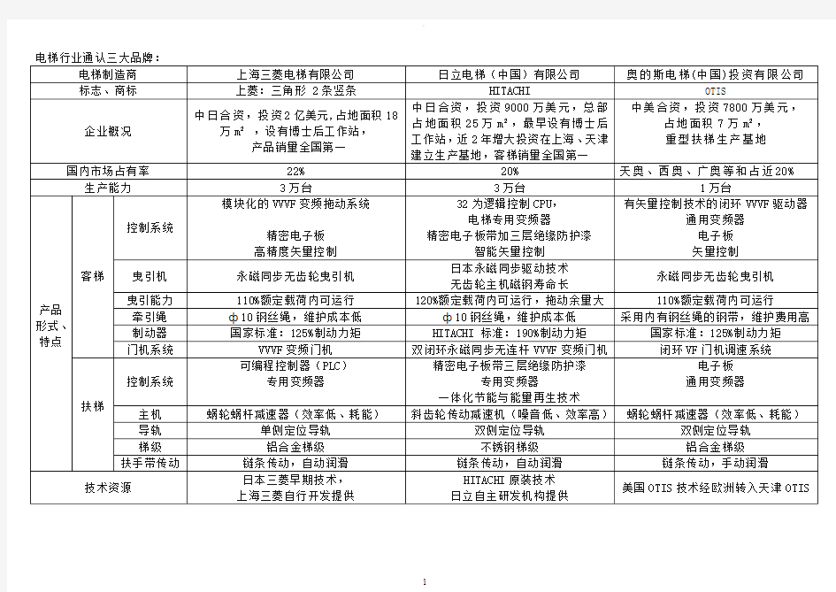 电梯品牌对比汇总