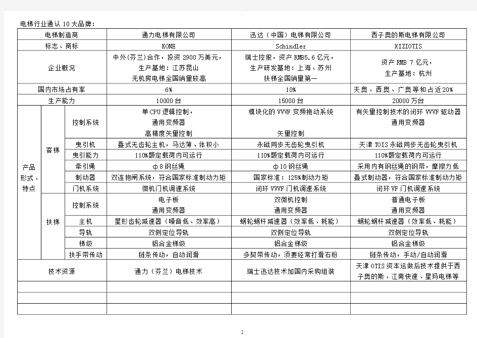 电梯品牌对比汇总