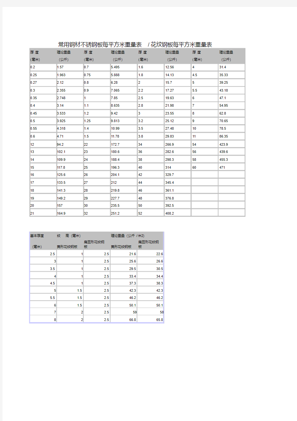 不锈钢板理论重量表