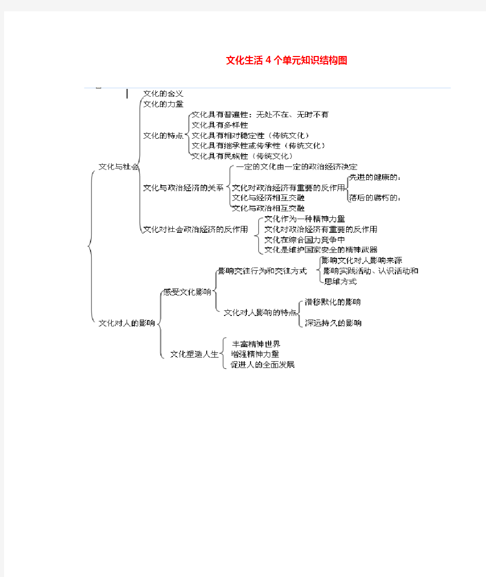 高中政治《文化生活》四个单元知识结构图素材(扫描版)