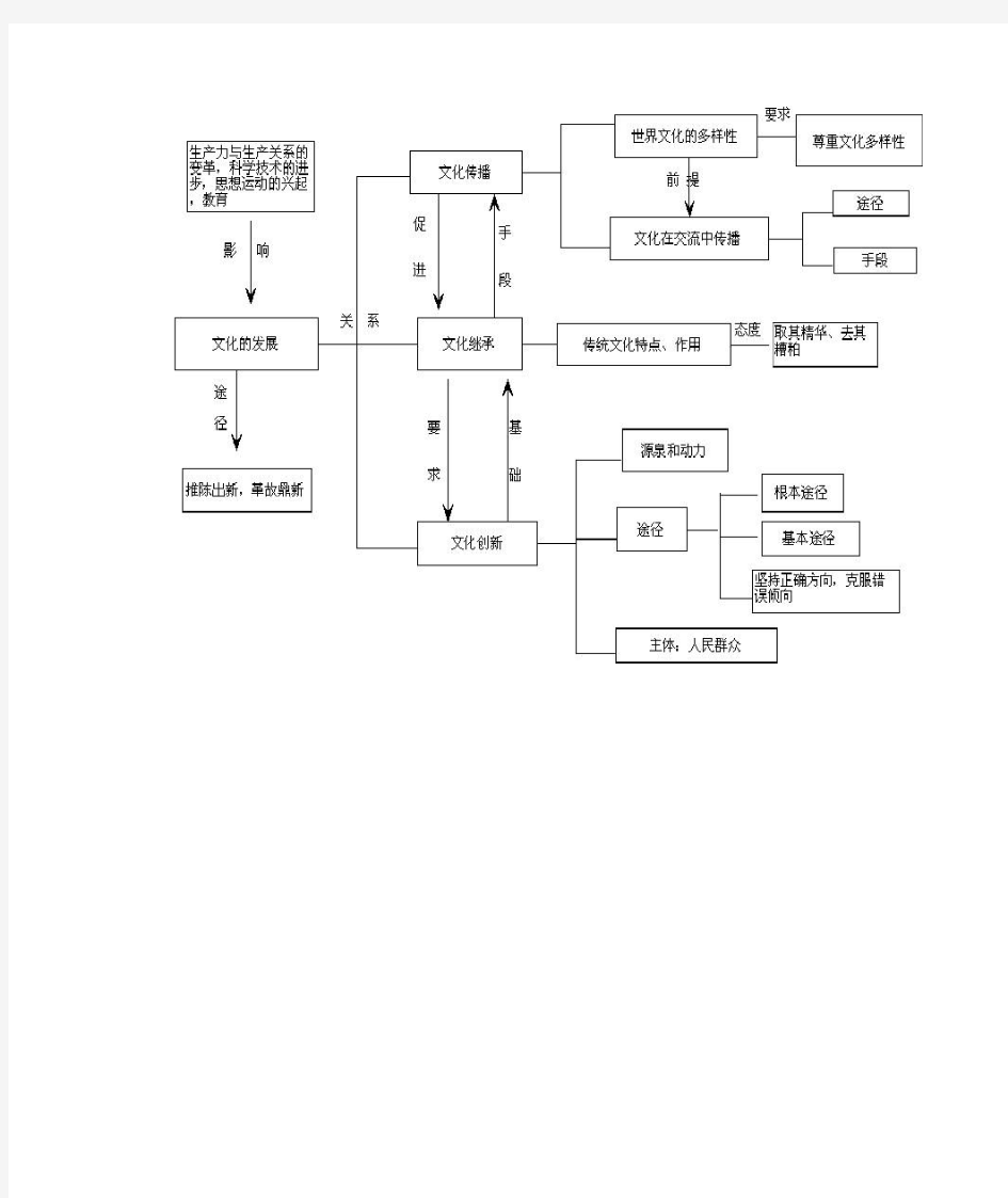 高中政治《文化生活》四个单元知识结构图素材(扫描版)