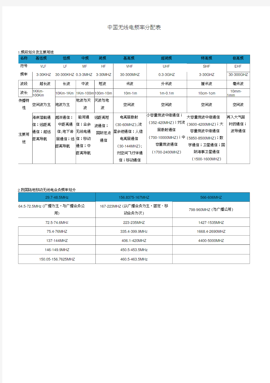 中国无线电频率分配表