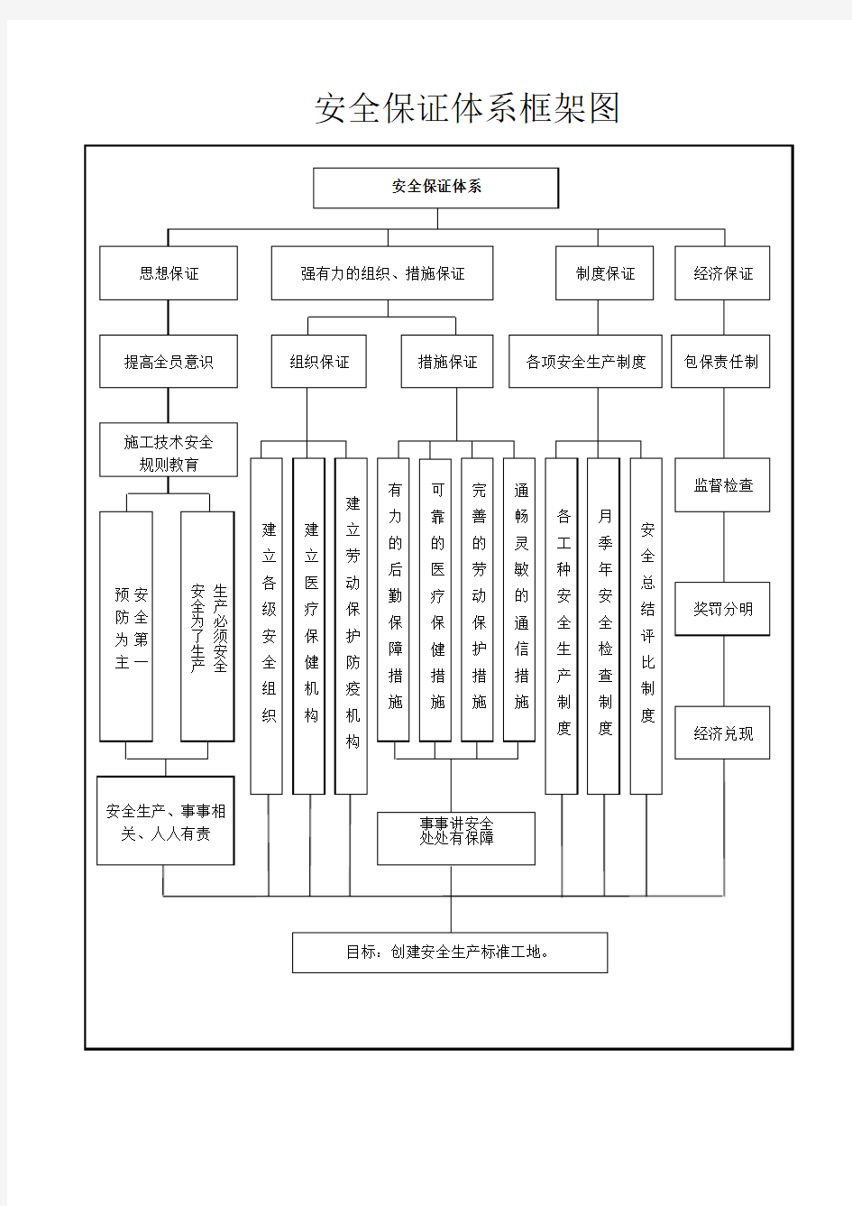 (完整版)安全保证体系框架图